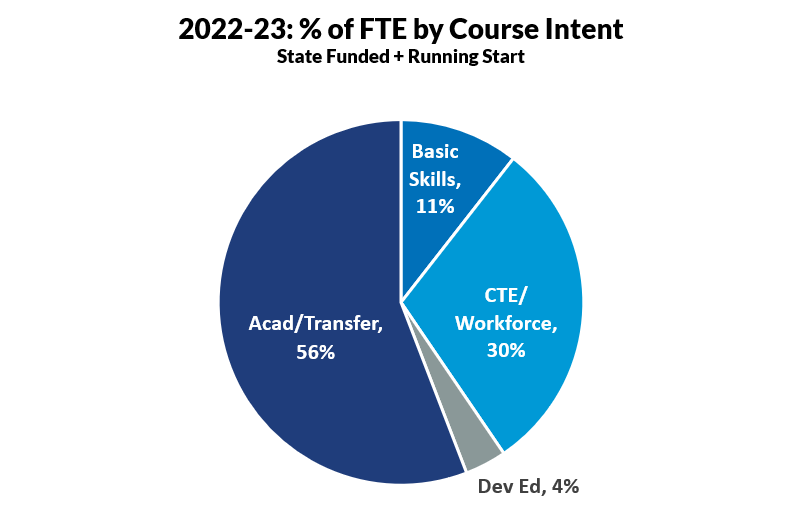 A pie chart showing that 56% of GHC’s state-funded & running start FTE is for transfer courses, 30% is from career and technical education, 11% is adult basic education including ELA, and 4% is from pre-college prep courses.