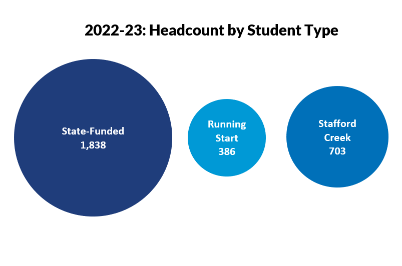 A bubble chart breaking GHC’s 2022-23 unique student count into 3 bubbles: 1,838 state-funded students, 386 running start students, and 703 students from Stafford Creek Corrections Center. The bubble size corresponds to the number of students.