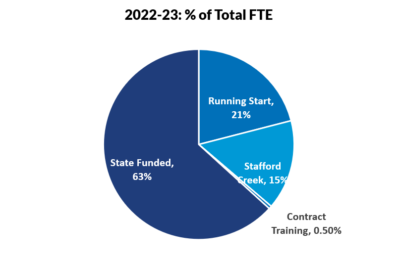 A pie chart showing that 63% of GHC’s total FTE is state-funded, 21% is running start, and 15% is from Stafford Creek Corrections Center.