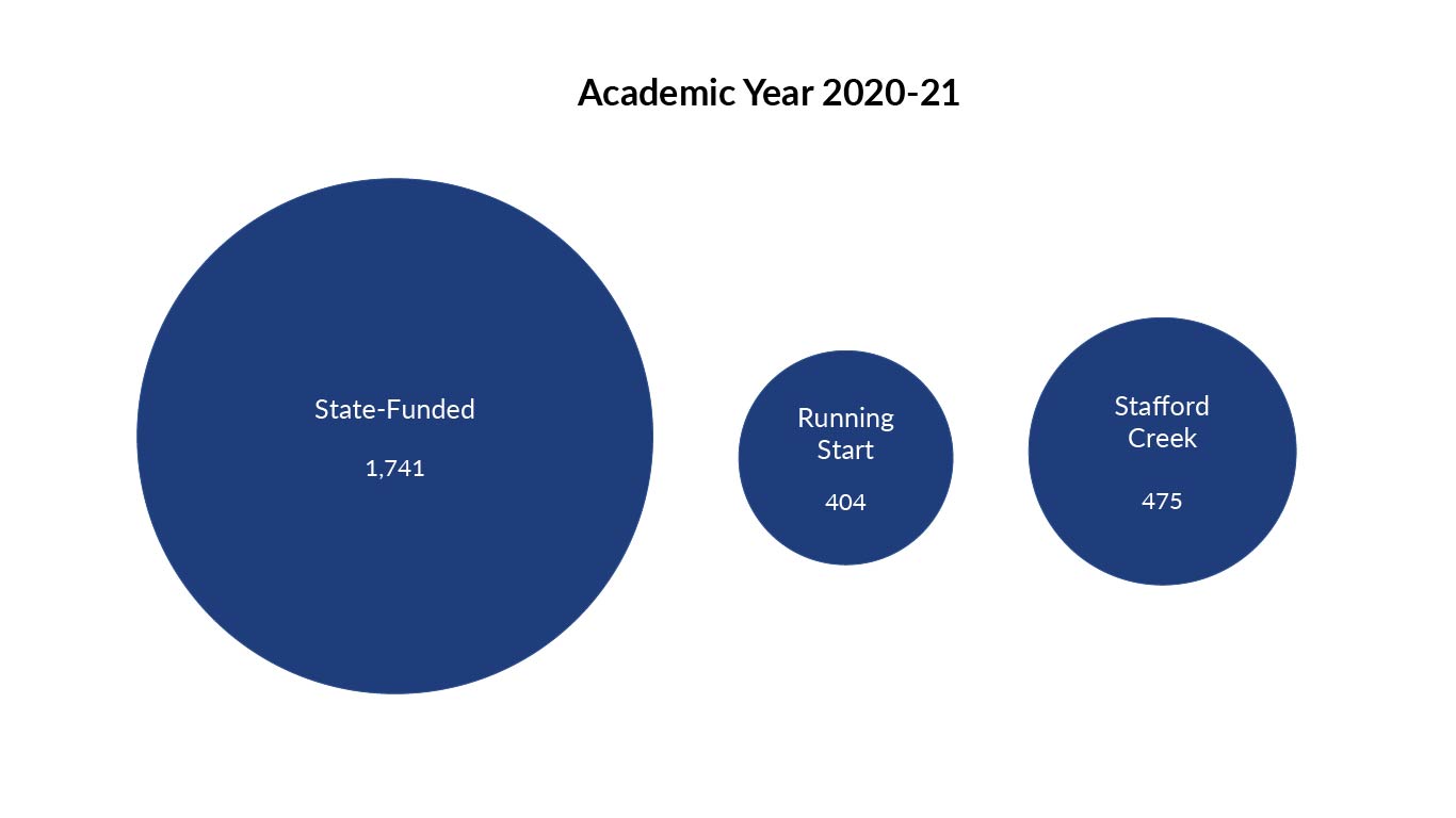 facts and statistics grays harbor college