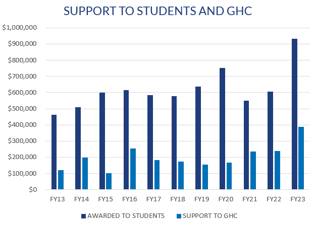 Graph of amount of money supported to students