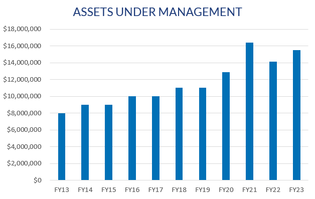 A graph of amounts of money assets under management