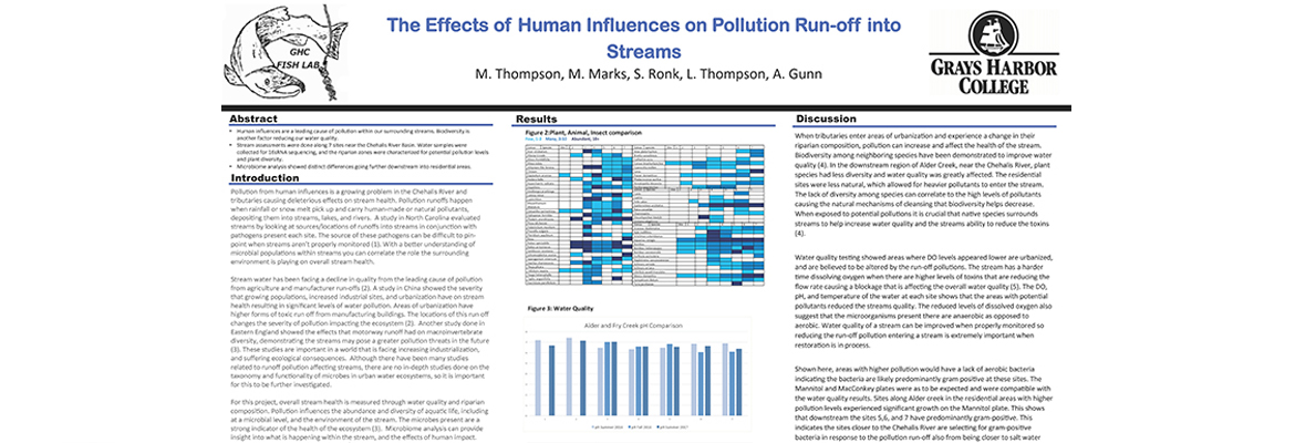 The Effects of Human Influences on Pollution Run-off into Streams