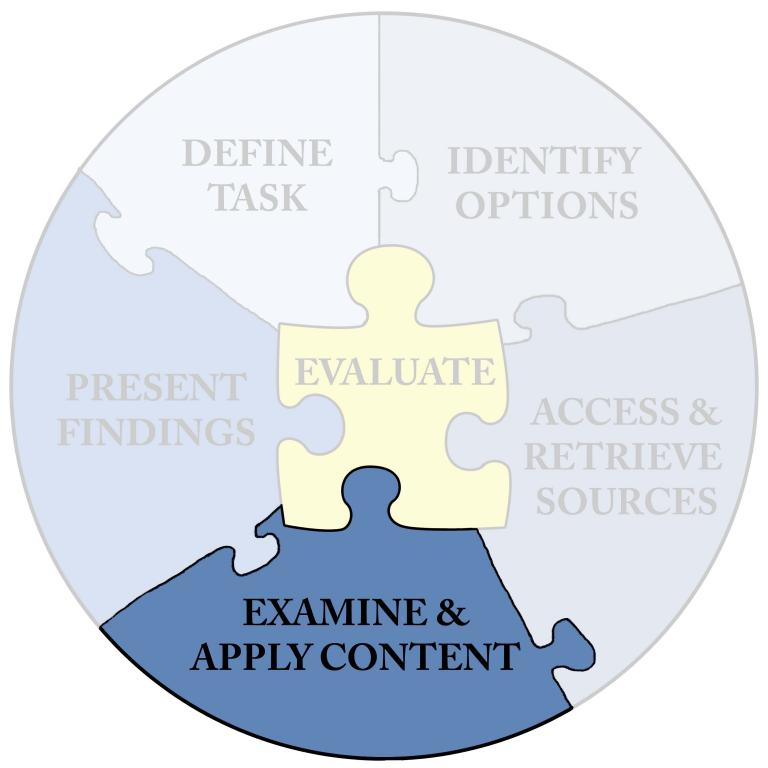 Puzzle piece labeled: Examine and Apply Content