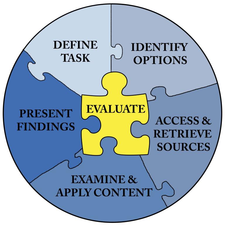 5 puzzle pieces surround a center puzzle piece with the word "Evaluate" on it. The 5 other pieces have the words "define Task", Identify Options", "Access & Retrieve Sources", "Examine & Apply Content", and "Present Findings".  