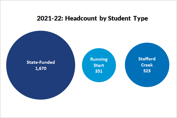 A bubble graph titled “Headcount: 2021-22.” There are three circles, showing the unique count of students in three groups: the largest circle is labeled State-Funded, with 1,670 students, the second largest is labeled Stafford Creek with 523 students, and the smallest is labeled Running Start with 351 students.