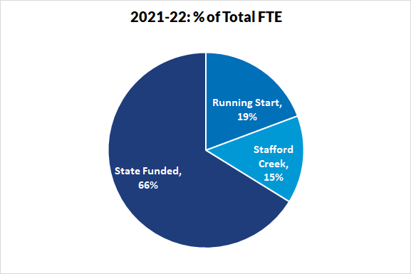 A pie chart breaking out GHC’s 2021-22 annual FTE by student type: 66% from State Funded, 19% from Running Start, and 15% from Stafford Creek Correctional Center.