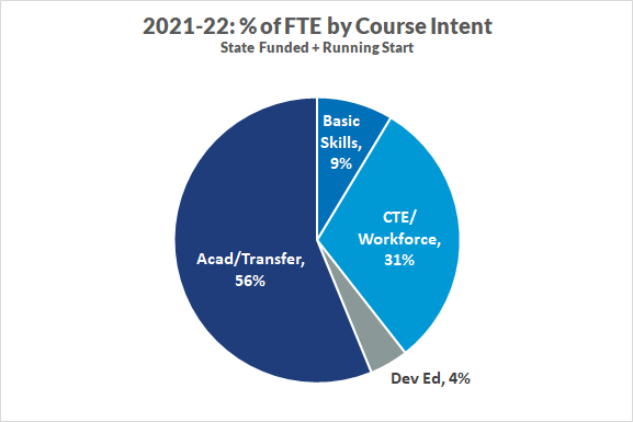A pie chart breaking out GHC’s 2021-22 annual FTE by course intent: 56% from Academic Transfer, 31% from CTE, 9% from Basic Skills, and 4% from Developmental Ed. This data only includes state-funded and Running Start students. (Stafford Creek students are excluded.)