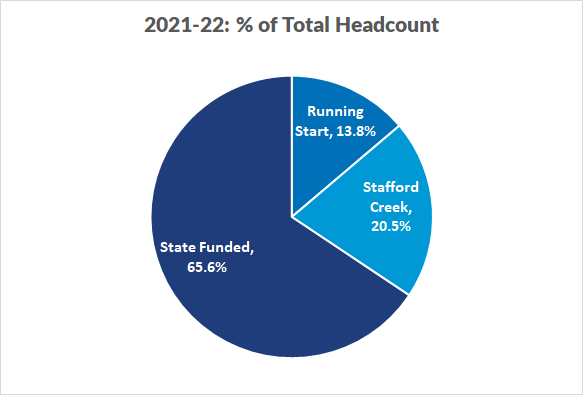 A pie chart breaking out GHC’s 2021-22 annual headcount by student type: 66% from State Funded, 14% from Running Start, and 21% from Stafford Creek Correctional Center.