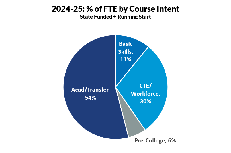 A pie chart showing that 54% of GHC’s 2024-25 state-funded & running start FTE is for transfer courses, 30% is from career and technical education, 11% is adult basic education including ELA, and 6% is from pre-college prep courses.