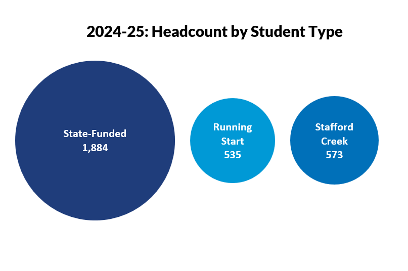 A bubble chart breaking GHC’s 2024-25 unique student count into 3 bubbles: 1,884 state-funded students, 535 running start students, and 573 students from Stafford Creek Corrections Center. The bubble size corresponds to the number of students.