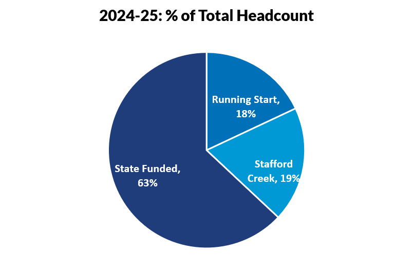 A pie chart showing that 63% of GHC’s total 2024-25 headcount (unique students) is state-funded, 18% is running start, and 19% is from Stafford Creek Corrections Center